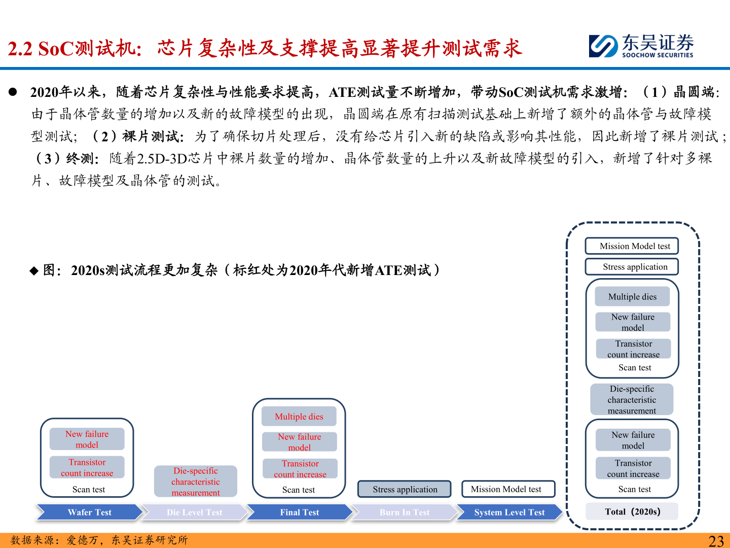 谁知道2.2 SoC测试机：芯片复杂性及支撑提高显著提升测试需求
