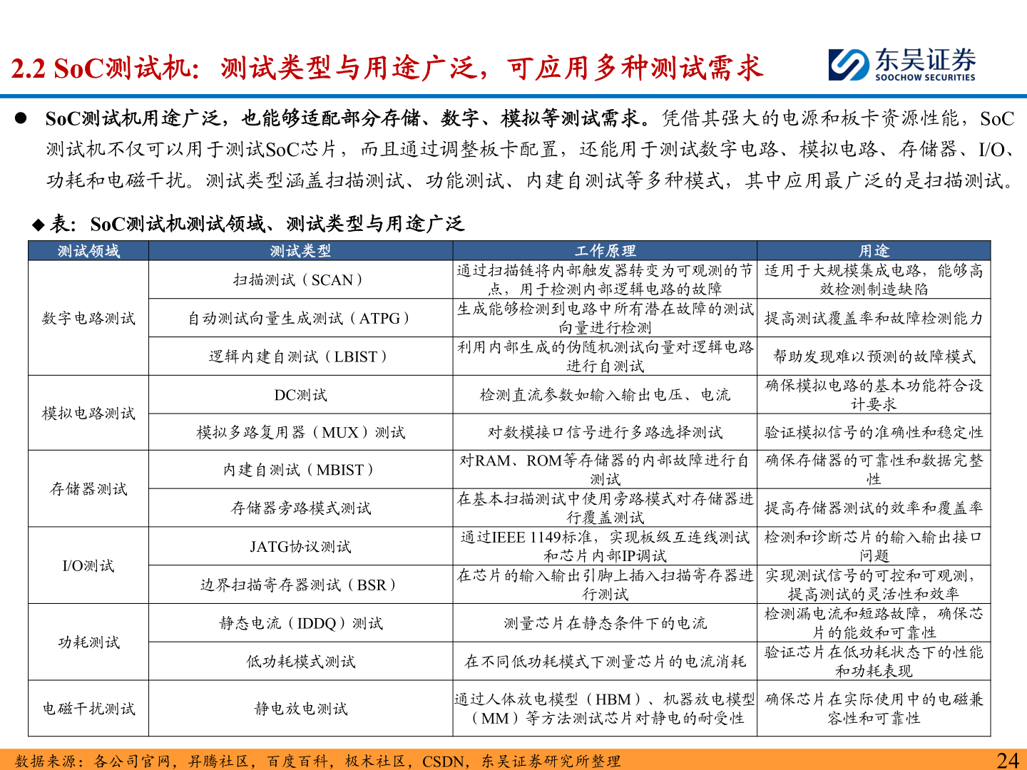 想问下各位网友2.2 SoC测试机：测试类型与用途广泛，可应用多种测试需求