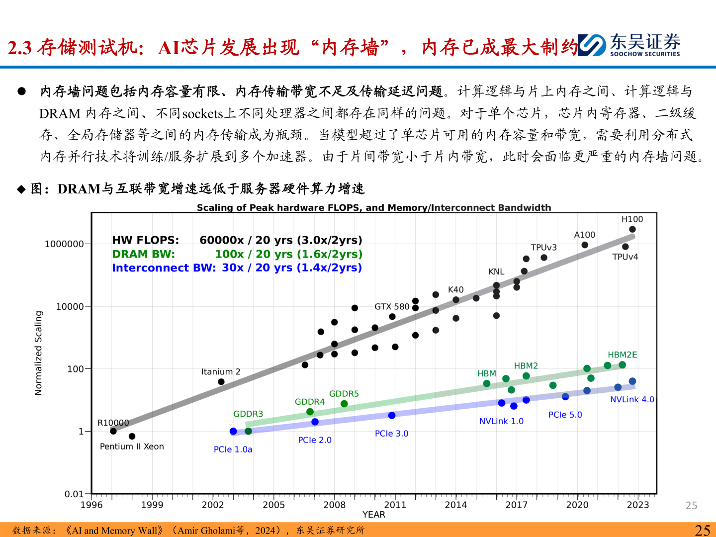 谁能回答2.3 存储测试机：AI芯片发展出现“内存墙”，内存已成最大制约