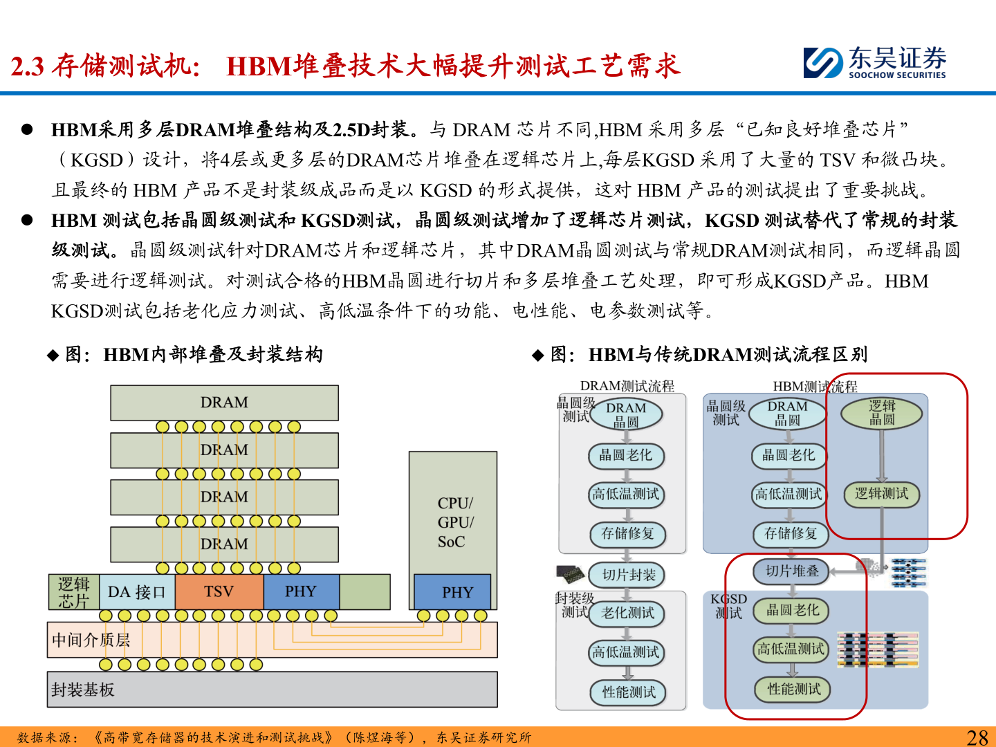 如何了解2.3 存储测试机： HBM堆叠技术大幅提升测试工艺需求