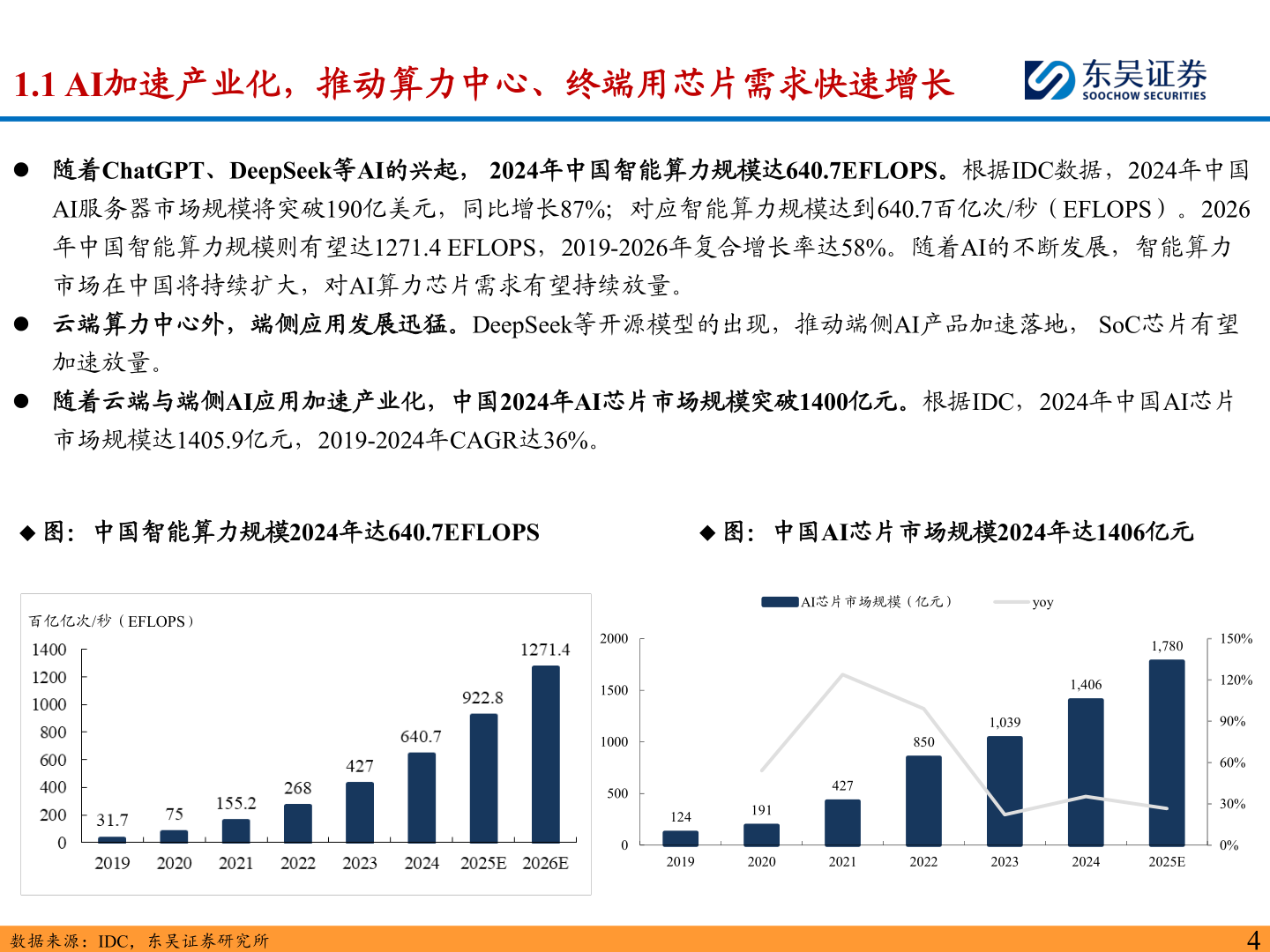 你知道1.1 AI加速产业化，推动算力中心、终端用芯片需求快速增长