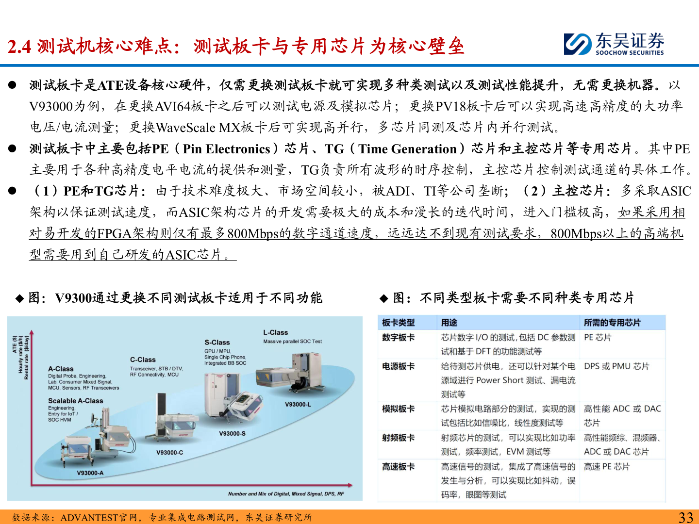 各位网友请教一下2.4 测试机核心难点：测试板卡与专用芯片为核心壁垒