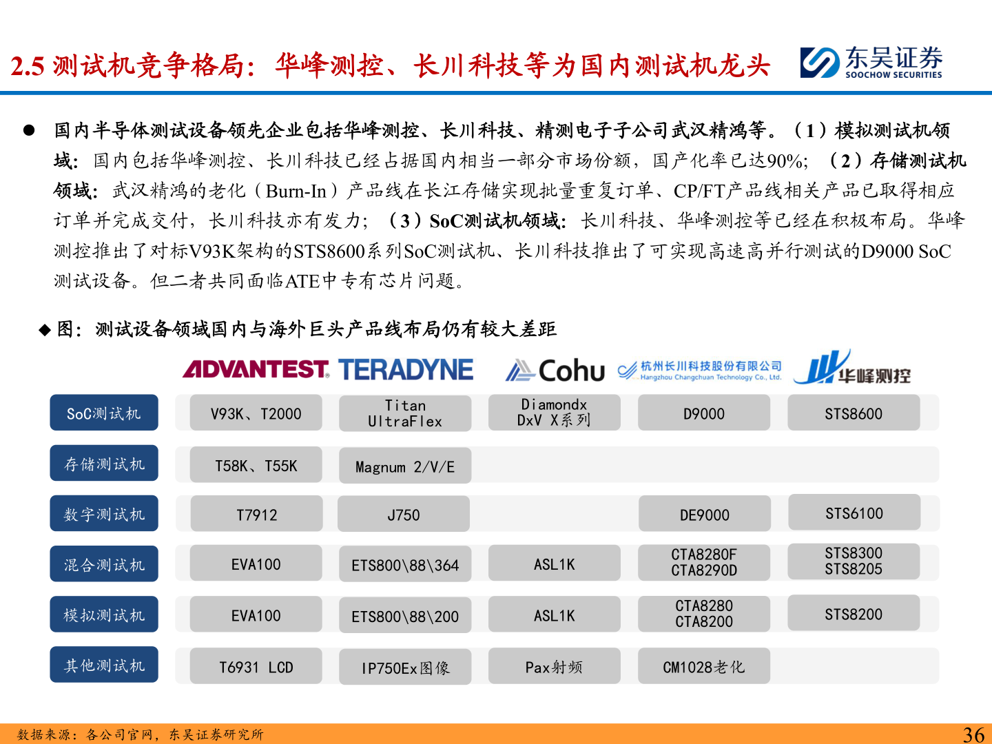 想问下各位网友2.5 测试机竞争格局：华峰测控、长川科技等为国内测试机龙头