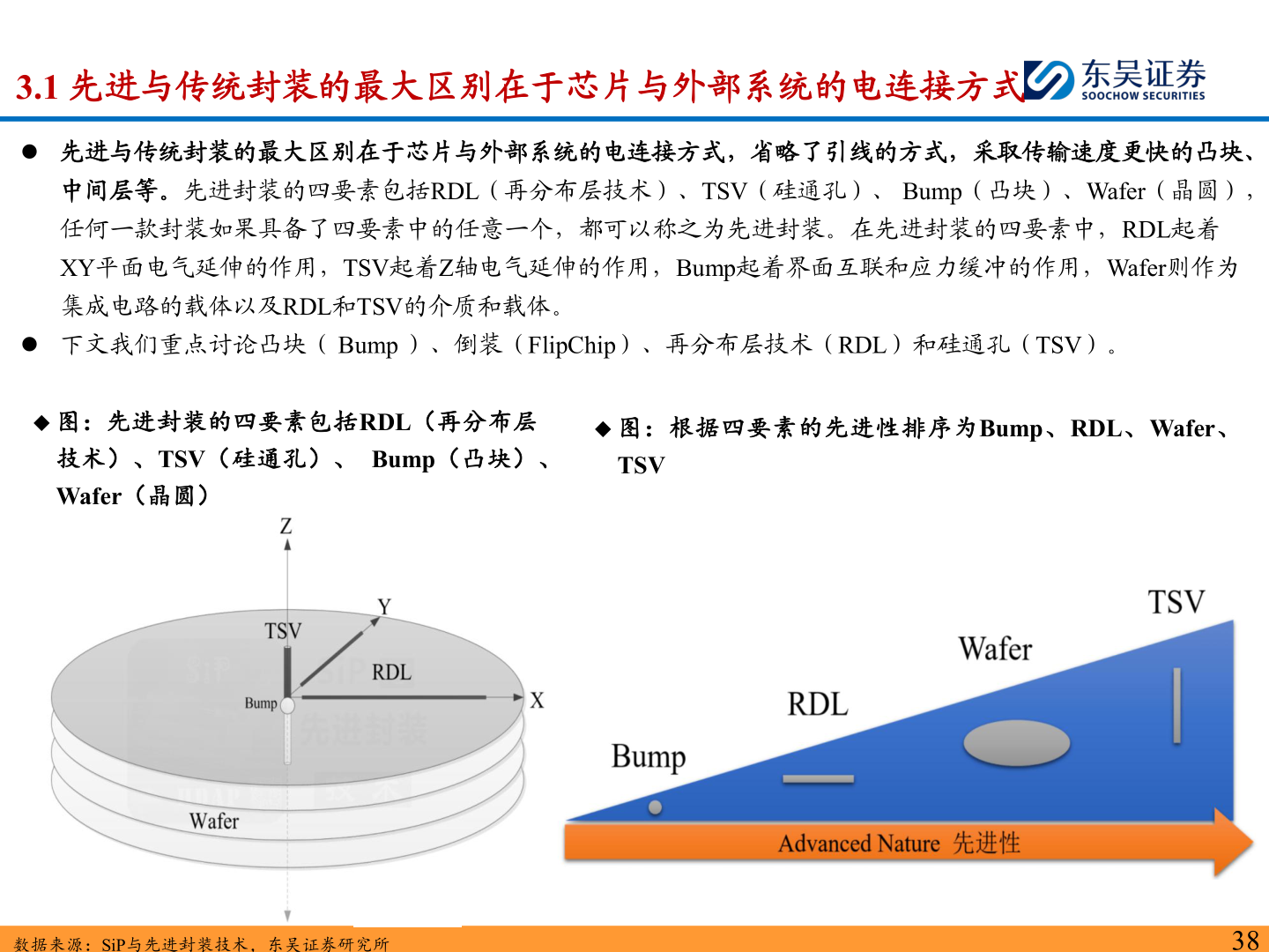 咨询大家3.1 先进与传统封装的最大区别在于芯片与外部系统的电连接方式