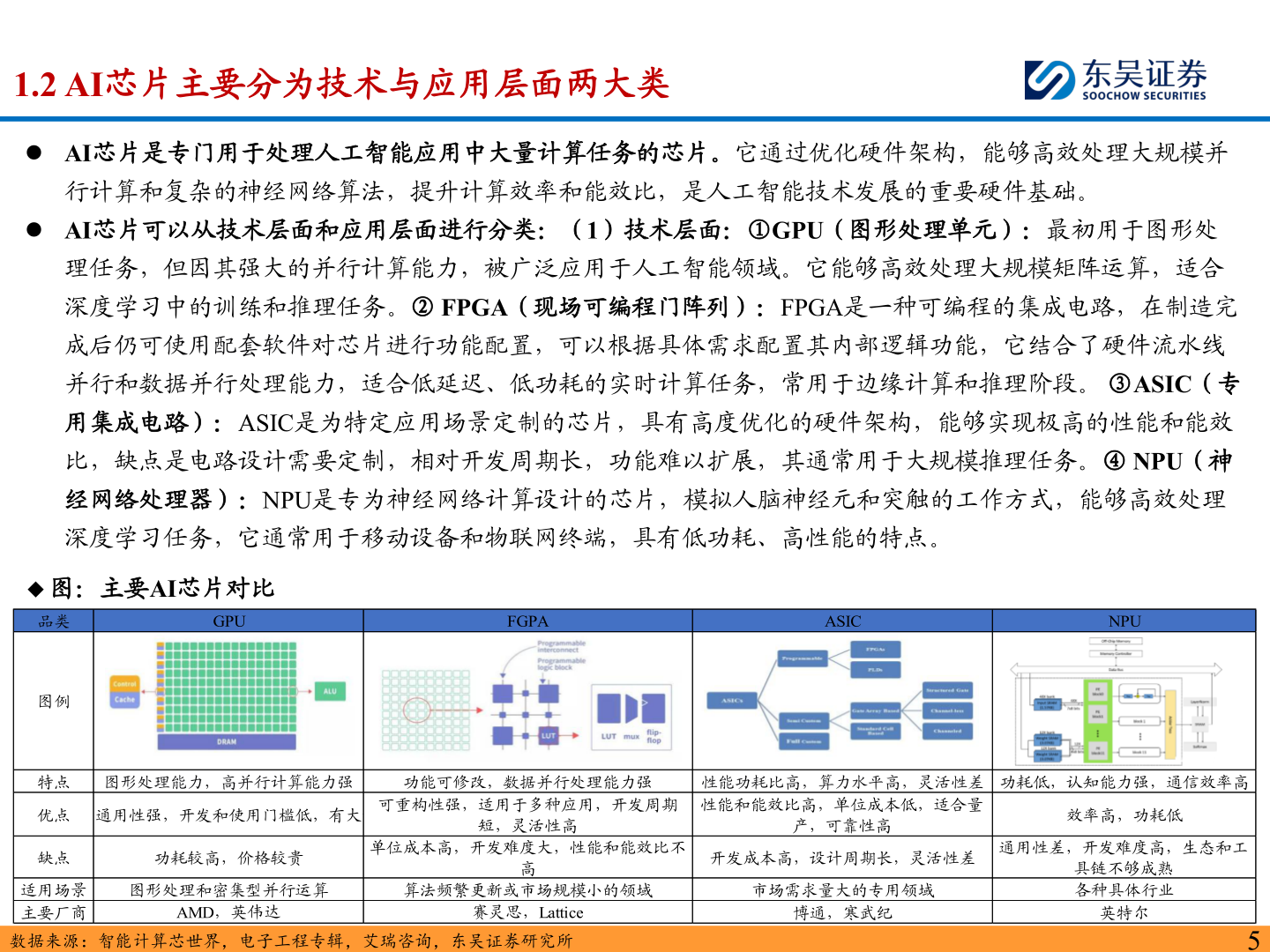 各位网友请教一下1.2 AI芯片主要分为技术与应用层面两大类