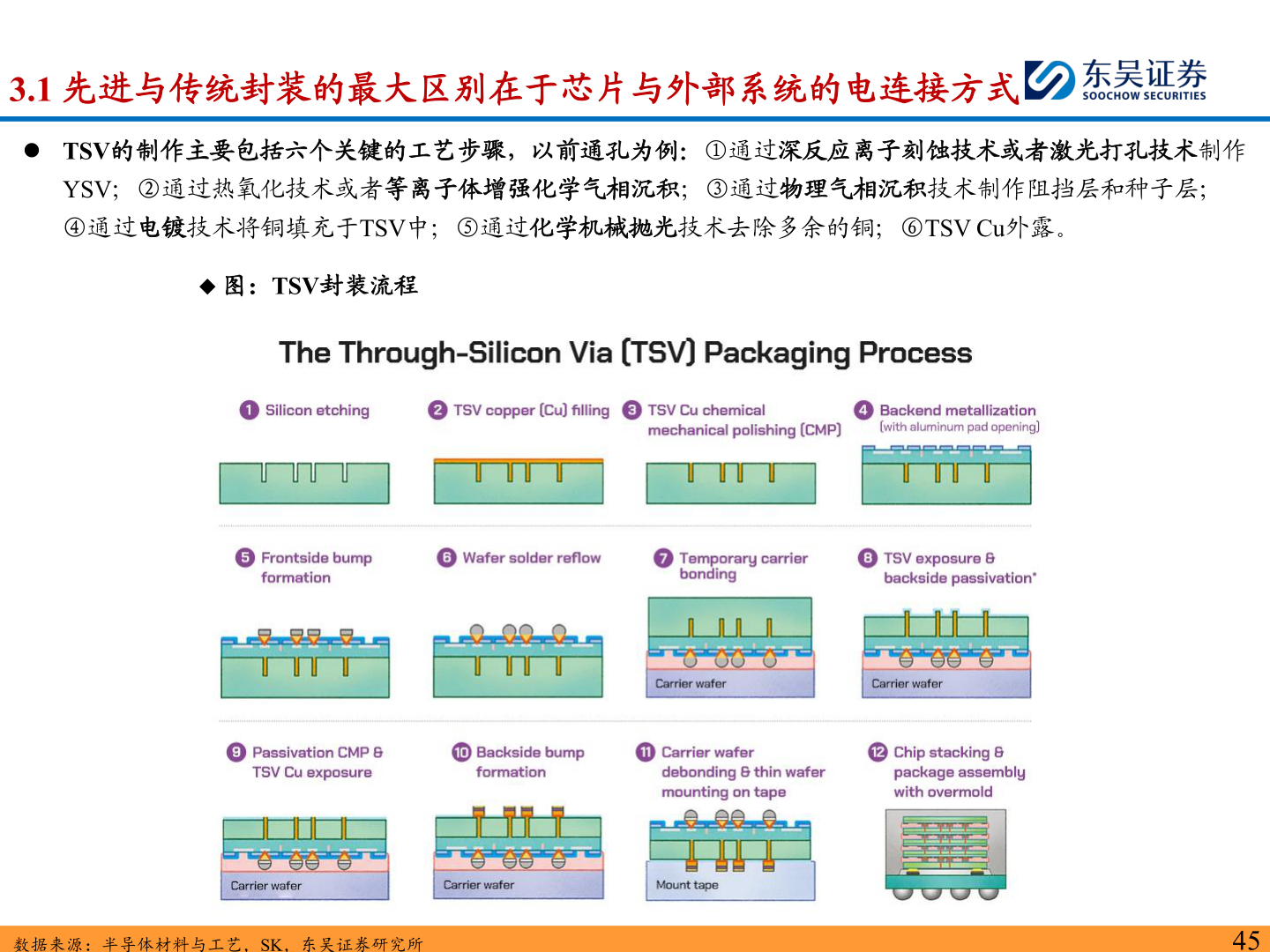 你知道3.1 先进与传统封装的最大区别在于芯片与外部系统的电连接方式