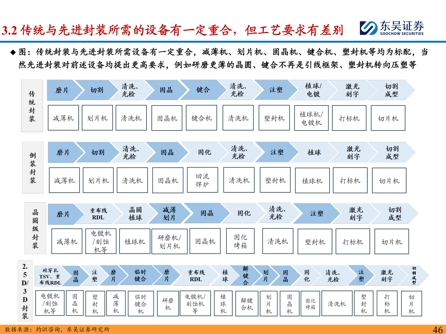 如何了解3.2 传统与先进封装所需的设备有一定重合，但工艺要求有差别