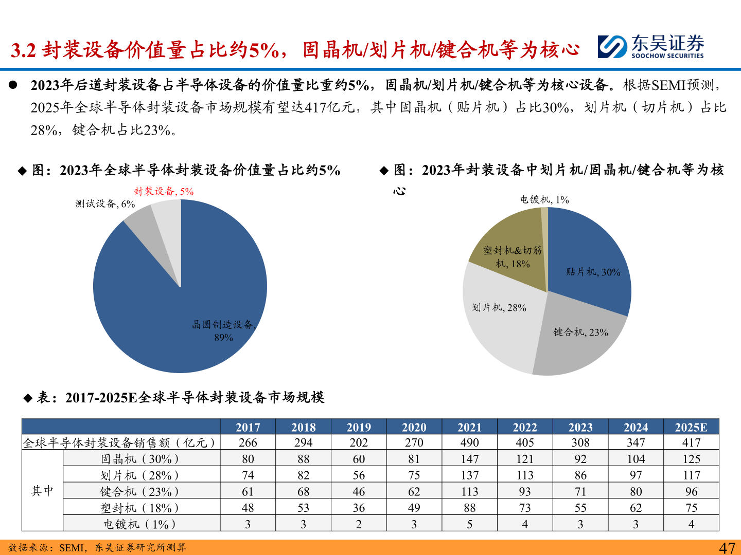 如何才能3.2 封装设备价值量占比约5%，固晶机/划片机/键合机等为核心