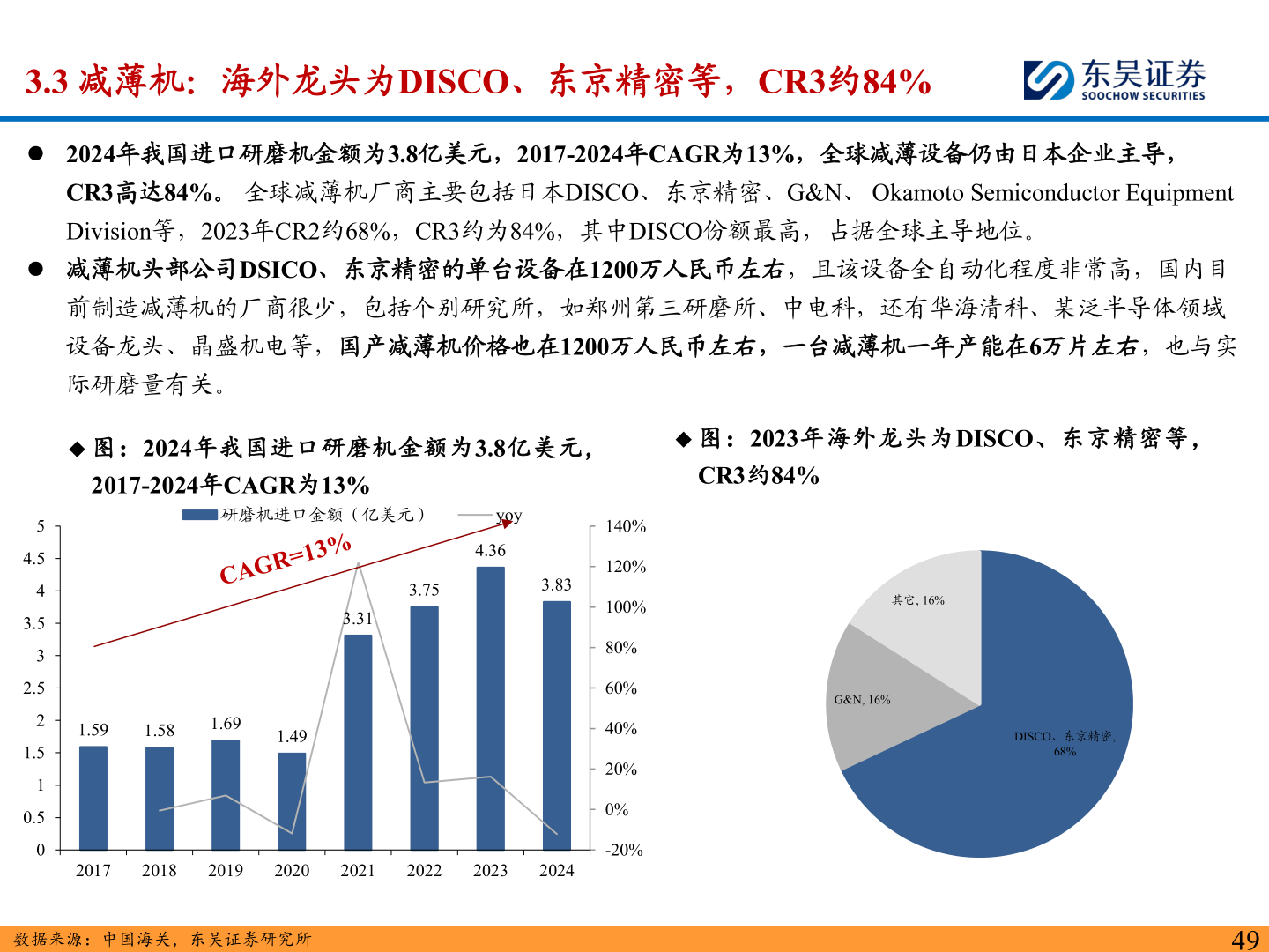 一起讨论下3.3 减薄机：海外龙头为DISCO、东京精密等，CR3约84%