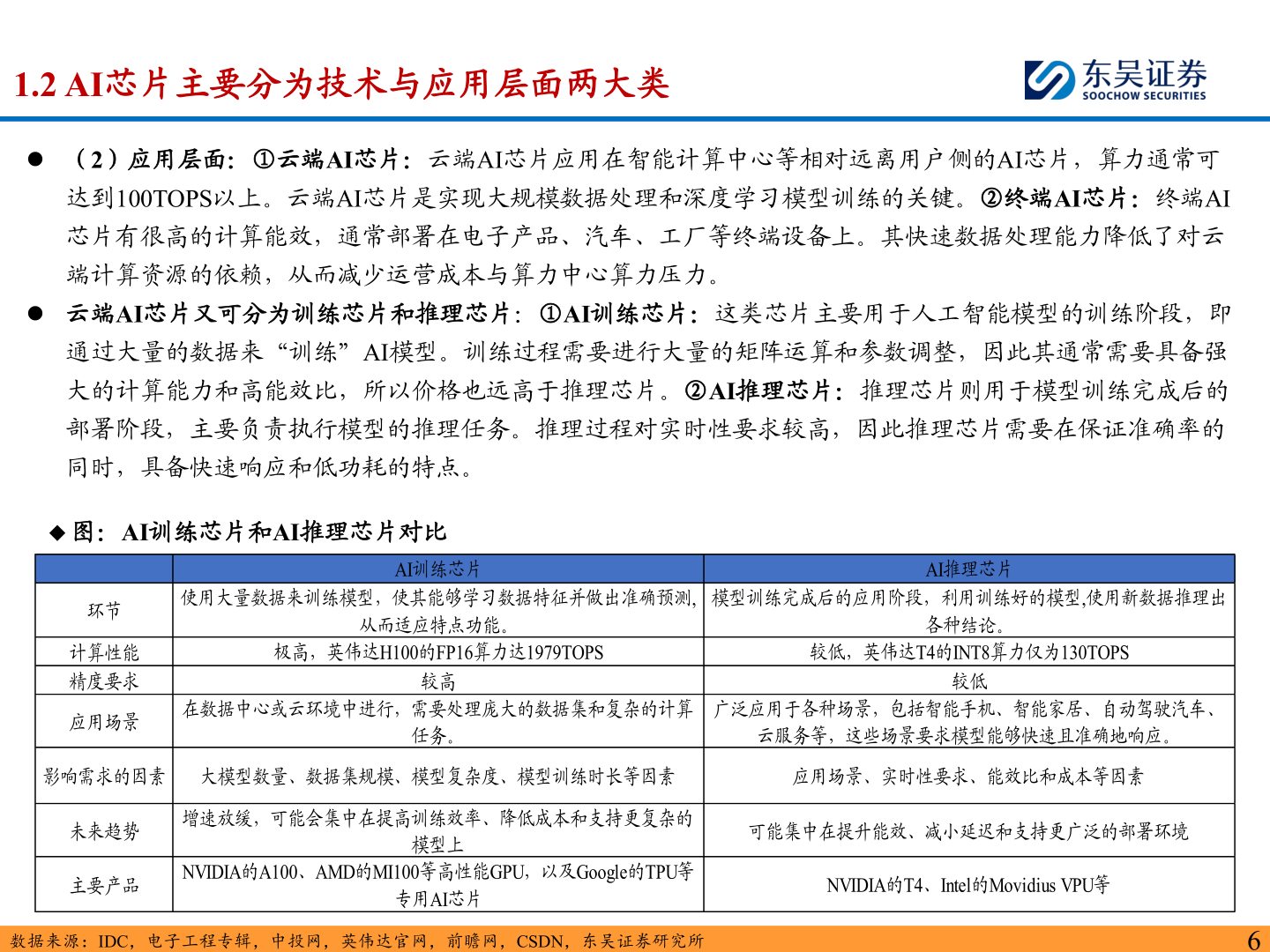 想问下各位网友1.2 AI芯片主要分为技术与应用层面两大类