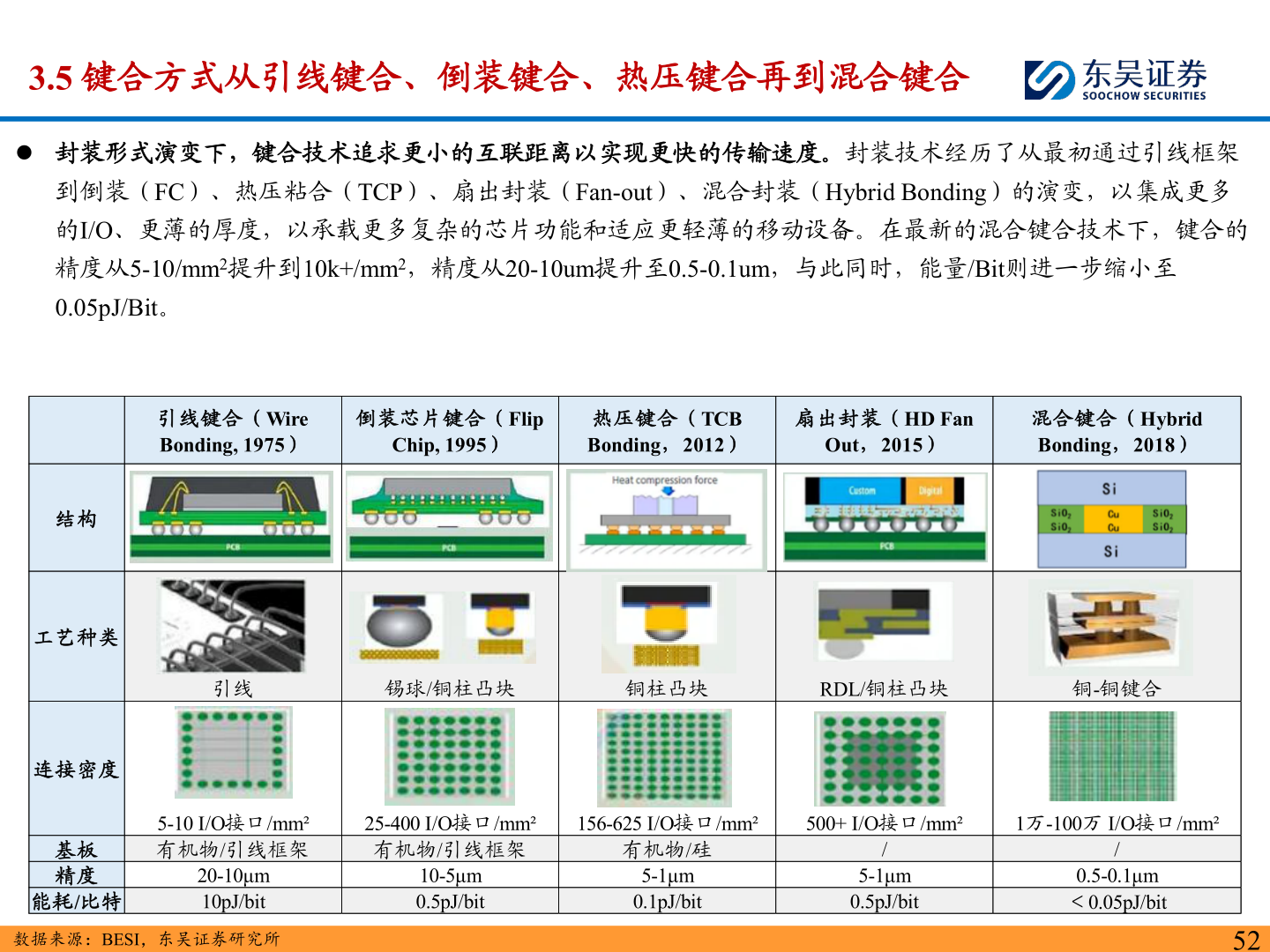 谁能回答3.5 键合方式从引线键合、倒装键合、热压键合再到混合键合