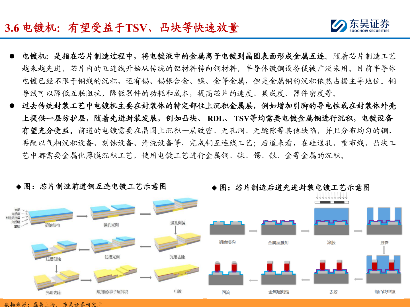 各位网友请教一下3.6 电镀机：有望受益于TSV、凸块等快速放量