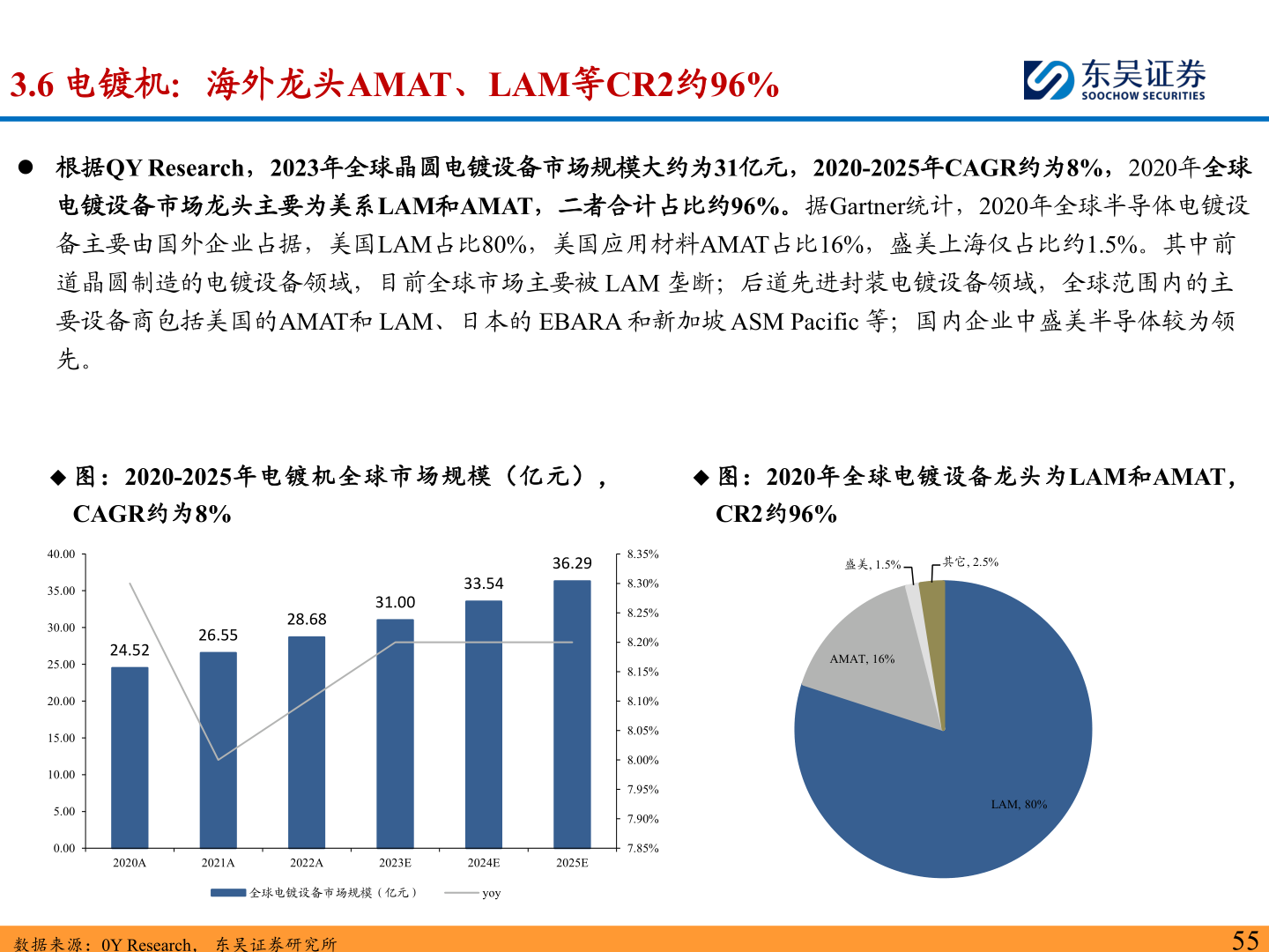 如何才能3.6 电镀机：海外龙头AMAT、LAM等CR2约96%