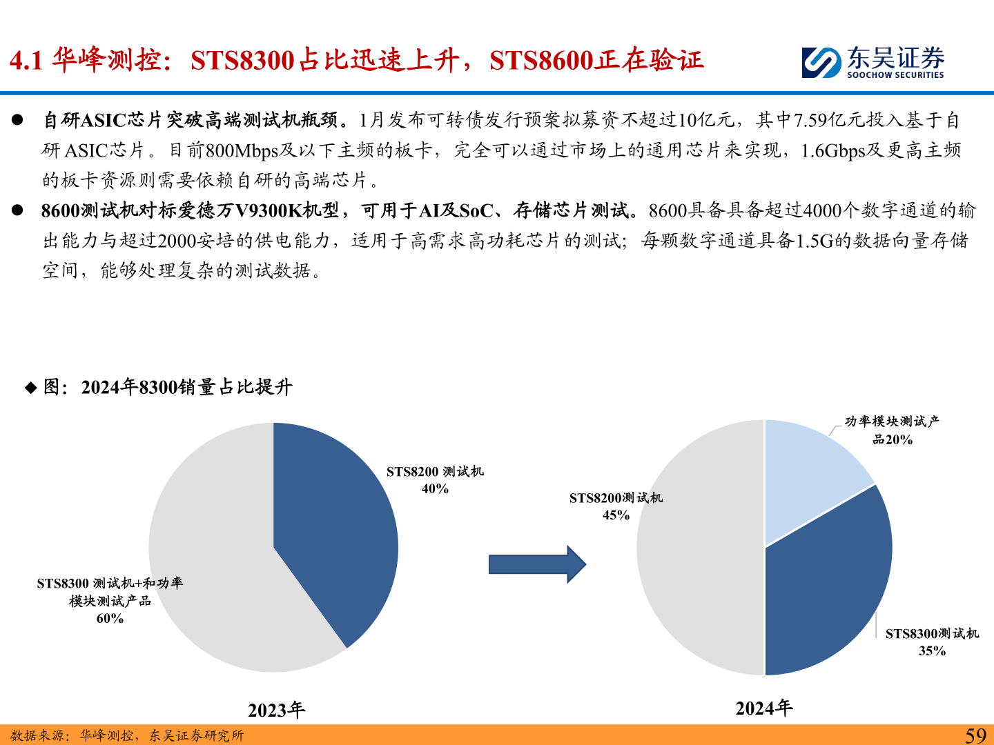 谁能回答4.1 华峰测控：STS8300占比迅速上升，STS8600正在验证