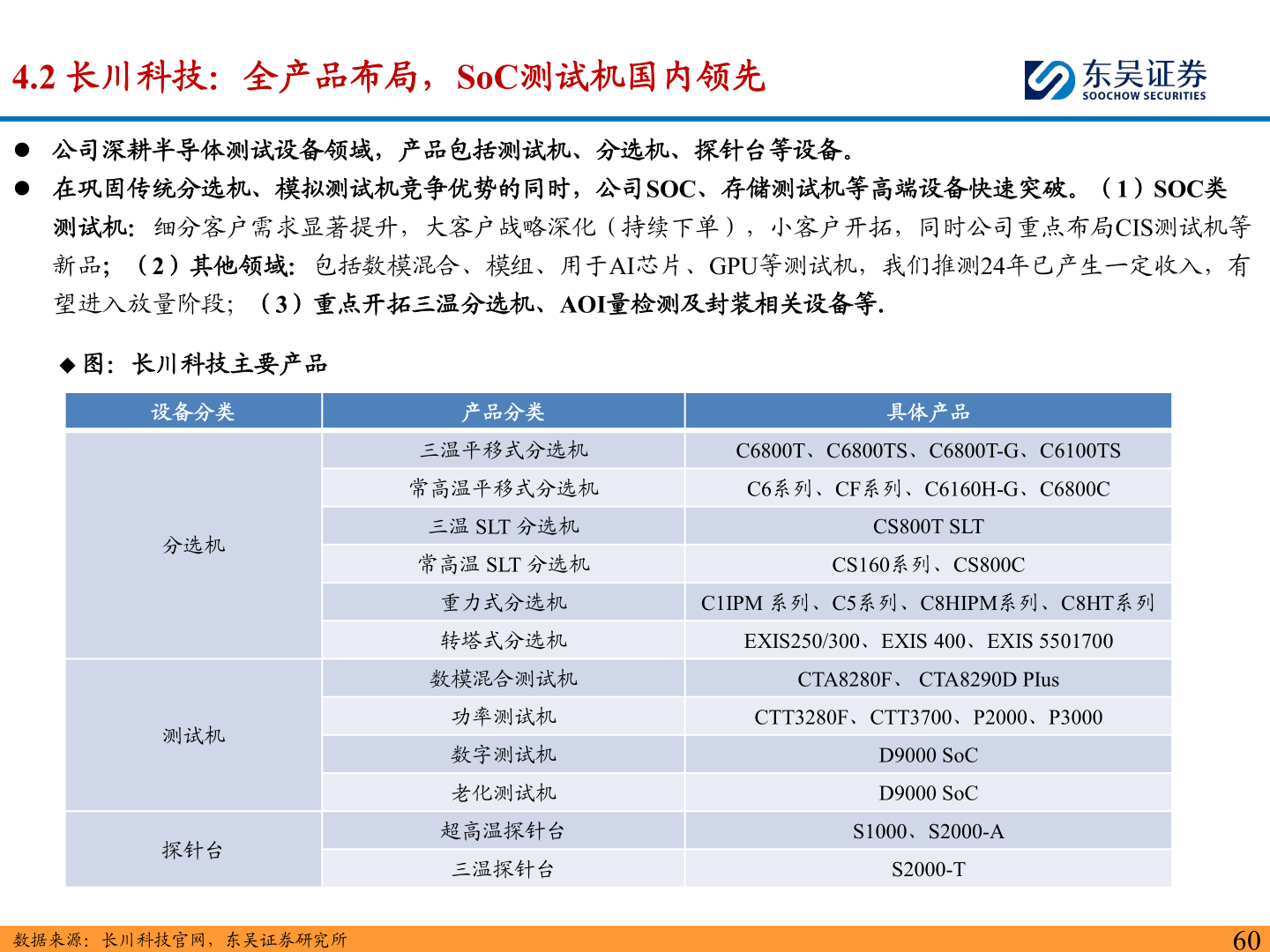 谁知道4.2 长川科技：全产品布局，SoC测试机国内领先