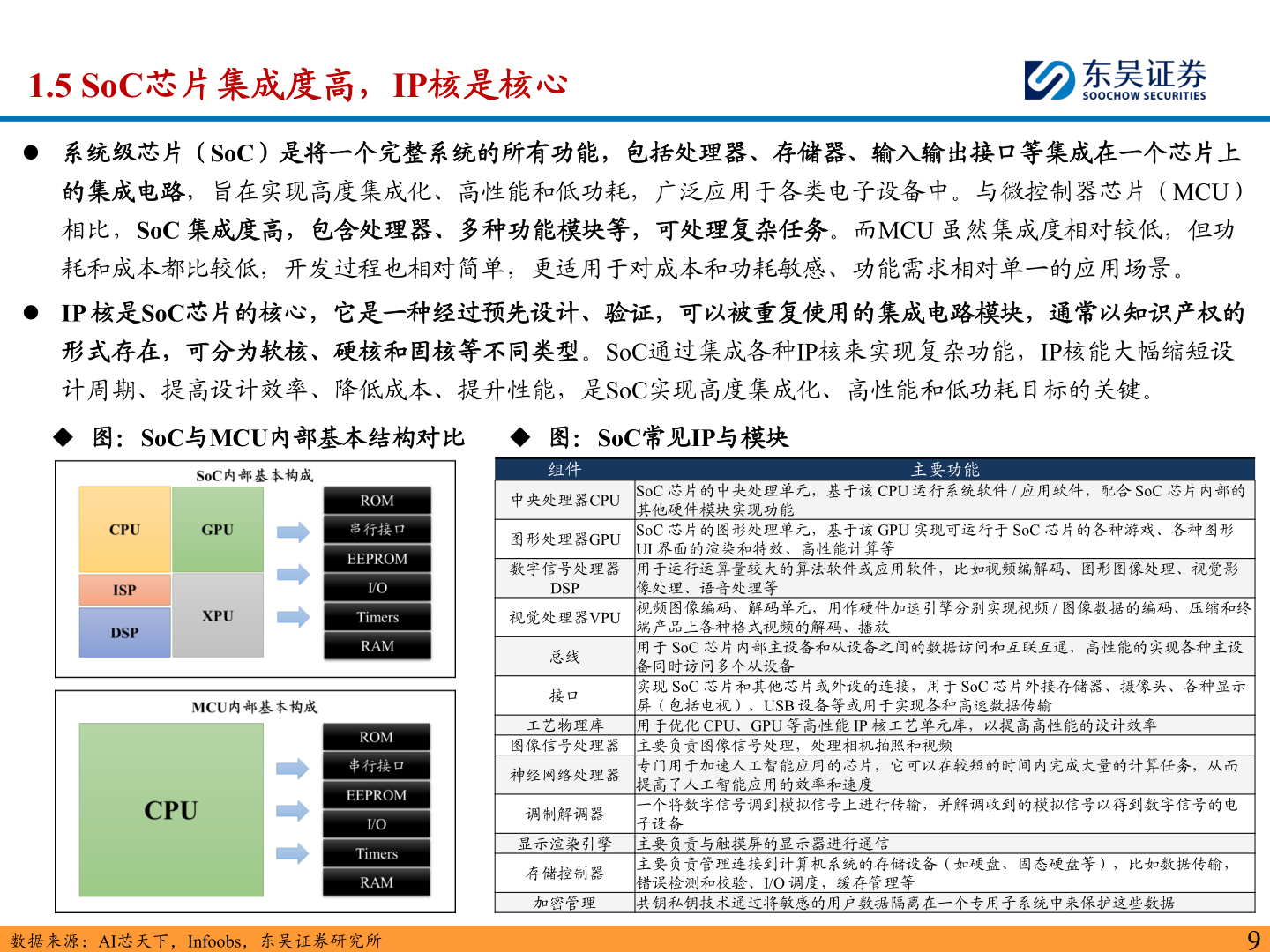 如何才能1.5 SoC芯片集成度高，IP核是核心