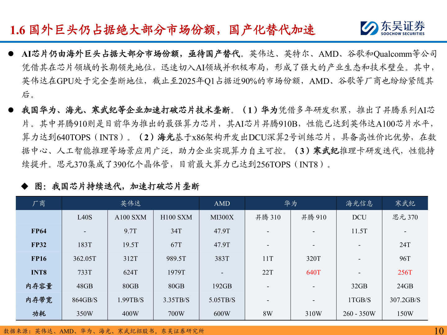 谁能回答1.6 国外巨头仍占据绝大部分市场份额，国产化替代加速