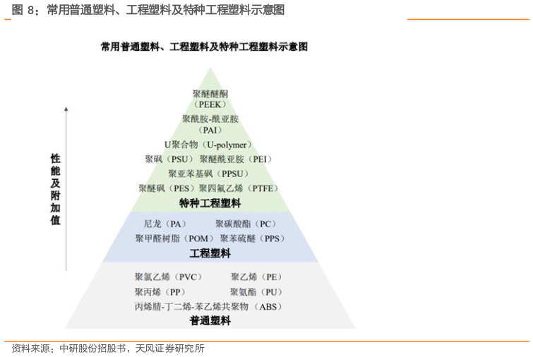 如何解释常用普通塑料、工程塑料及特种工程塑料示意图