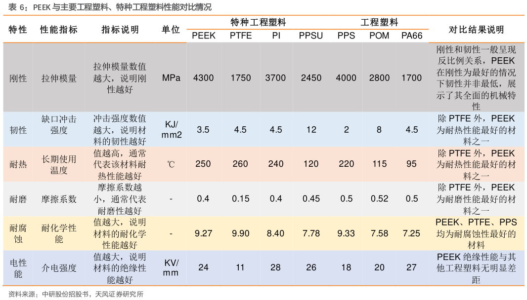 如何才能PEEK 与主要工程塑料、特种工程塑料性能对比情况