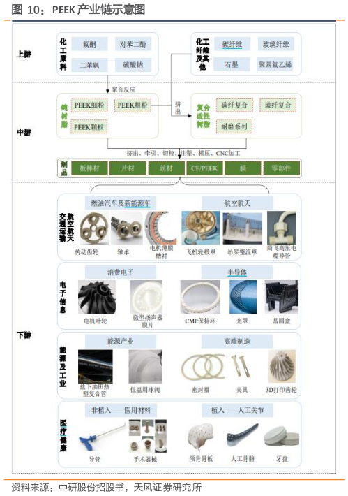 怎样理解PEEK 产业链示意图