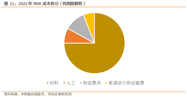想关注一下2022 年 PEEK 成本拆分（纯树脂颗粒）