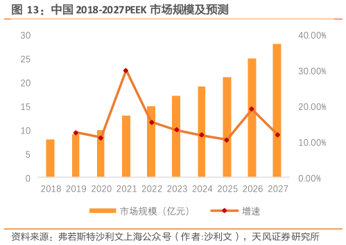 想关注一下中国 2018-2027PEEK 市场规模及预测