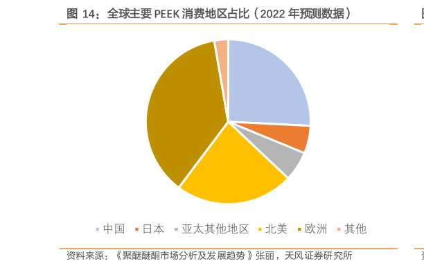 咨询大家全球主要 PEEK 消费地区占比（2022 年预测数据）