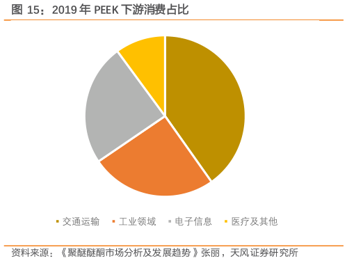 各位网友请教一下2019 年 PEEK 下游消费占比