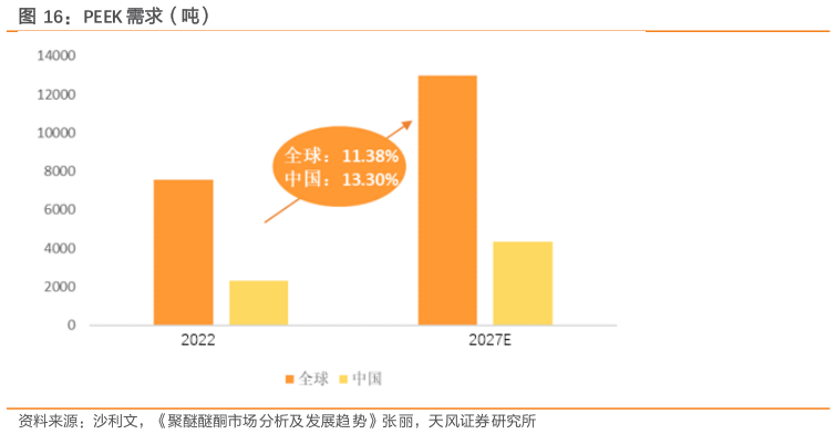 谁能回答PEEK 需求（吨）