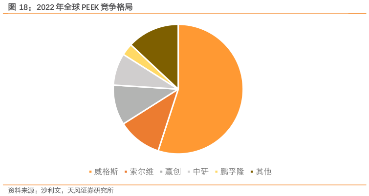 如何解释2022 年全球 PEEK 竞争格局