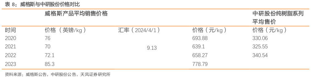 咨询下各位威格斯与中研股份价格对比