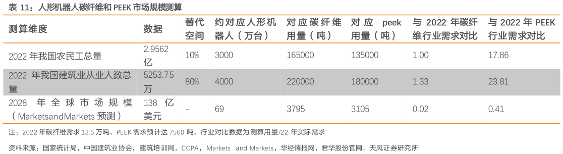 各位网友请教一下人形机器人碳纤维和 PEEK 市场规模测算