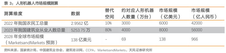 你知道人形机器人市场规模测算