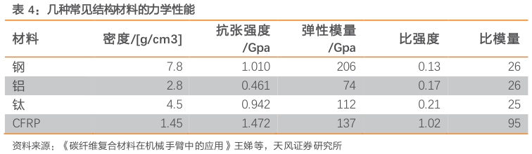 谁能回答几种常见结构材料的力学性能
