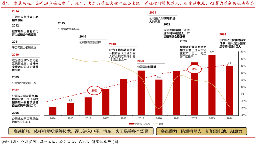 各位网友请教一下发展历程：公司逐步确立电子、汽车、火工品等三大核心业务主线，并强化防爆机器人、新能源电池、AI 算力等新兴板块布局?