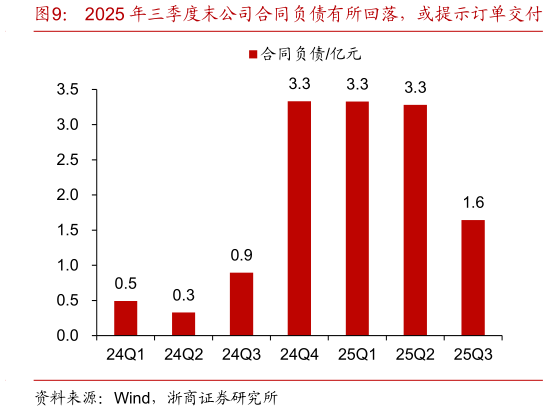 咨询下各位2025 年三季度末公司合同负债有所回落，或提示订单交付?