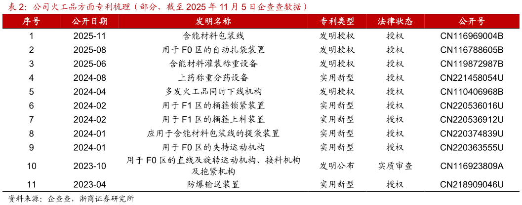 如何才能公司火工品方面专利梳理（部分，截至 2025 年 11 月 5 日企查查数据）?