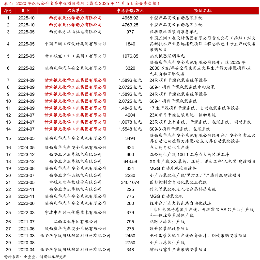 我想了解一下2020 年以来公司主要中标项目梳理（截至 2025 年 11 月 5 日企查查数据）?