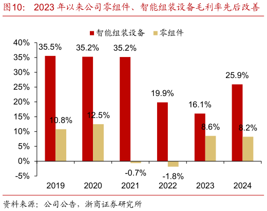 想关注一下2023 年以来公司零组件、智能组装设备毛利率先后改善    公司与定制自动化设备同业的营收对比（单位：亿元）?