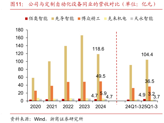 一起讨论下公司与定制自动化设备同业的营收对比（单位：亿元）?