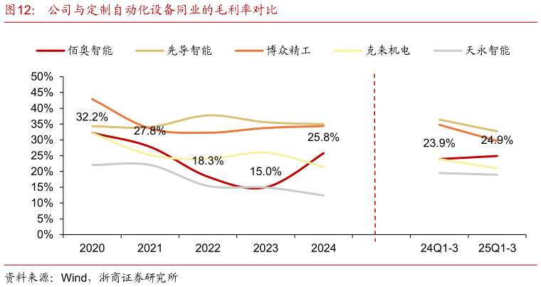 想问下各位网友公司与定制自动化设备同业的毛利率对比?
