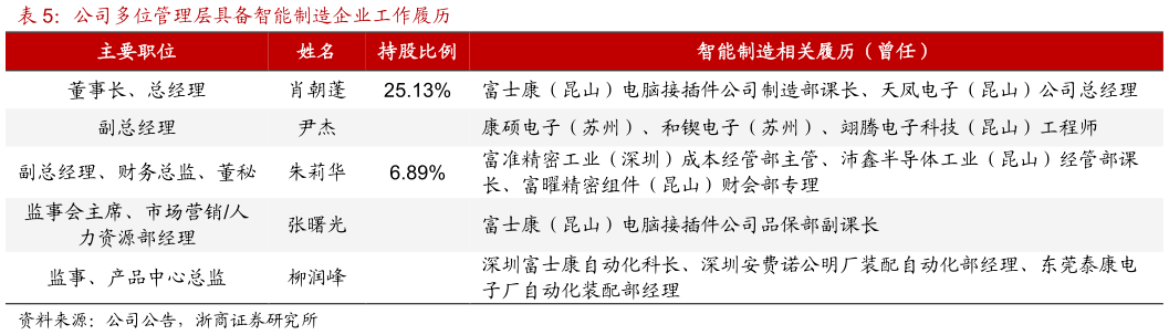 如何了解公司多位管理层具备智能制造企业工作履历?