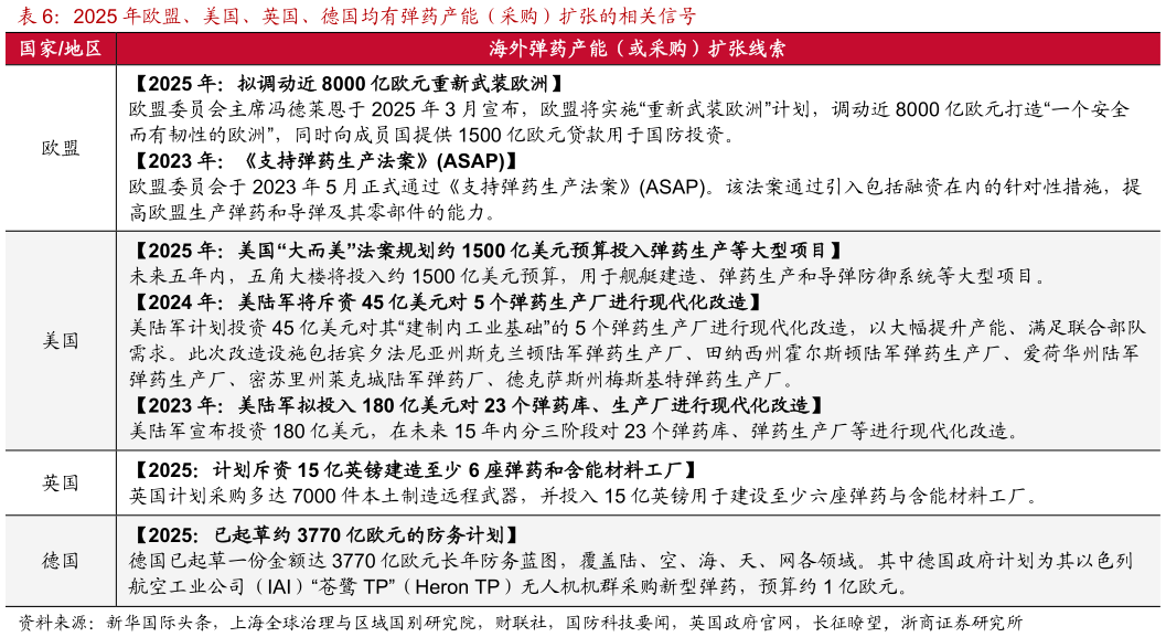 想问下各位网友2025 年欧盟、美国、英国、德国均有弹药产能(采购)扩张的相关信号?