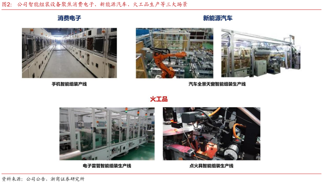 谁知道公司智能组装设备聚焦消费电子、新能源汽车、火工品生产等三大场景?