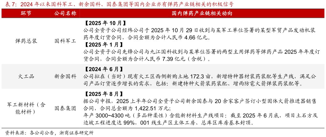 谁能回答2024 年以来国科军工、新余国科、国泰集团等国内企业亦有弹药产业链相关的积极信号?