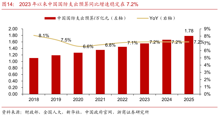 如何才能2023 年以来中国国防支出预算同比增速稳定在 7.2%?