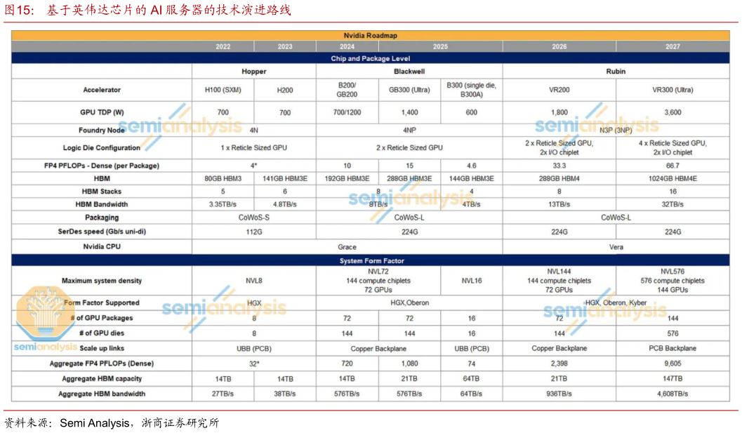 谁知道基于英伟达芯片的 AI 服务器的技术演进路线?