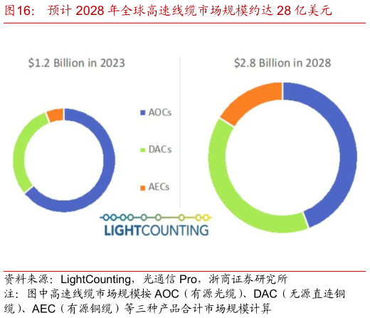 我想了解一下预计 2028 年全球高速线缆市场规模约达 28 亿美元?