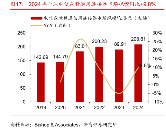 谁能回答2024 年全球电信或数通用连接器市场规模同比9.8%?