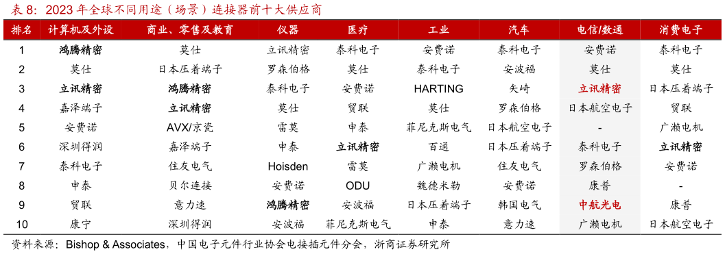 想关注一下2023 年全球不同用途(场景)连接器前十大供应商?